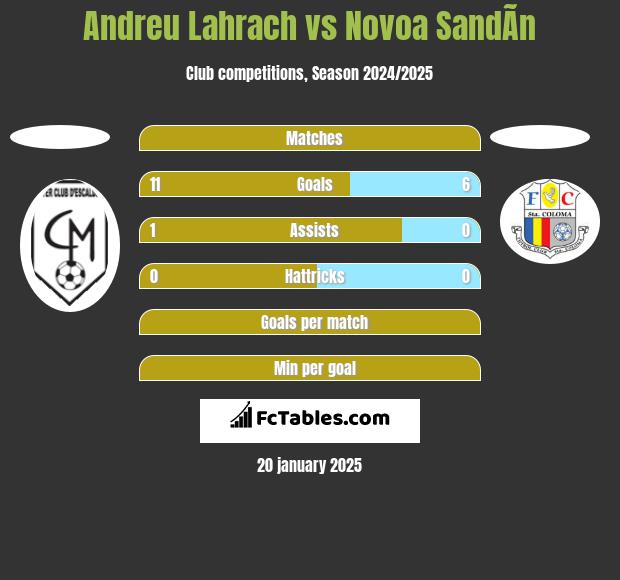 Andreu Lahrach vs Novoa SandÃ­n h2h player stats