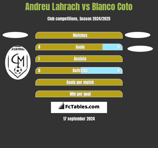 Andreu Lahrach vs Blanco Coto h2h player stats