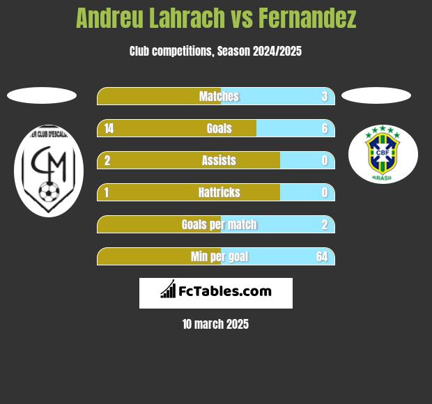 Andreu Lahrach vs Fernandez h2h player stats