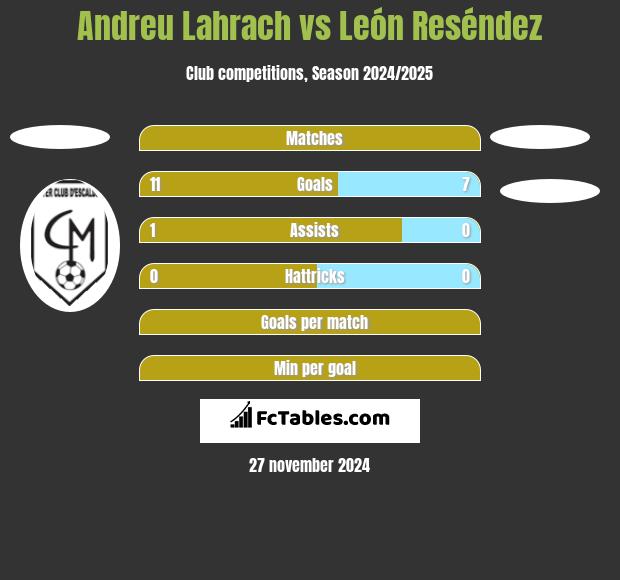 Andreu Lahrach vs León Reséndez h2h player stats