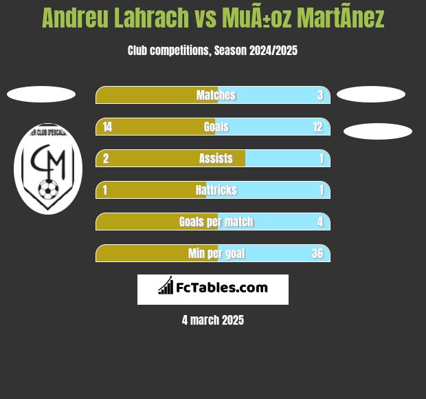 Andreu Lahrach vs MuÃ±oz MartÃ­nez h2h player stats