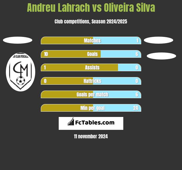 Andreu Lahrach vs Oliveira Silva h2h player stats