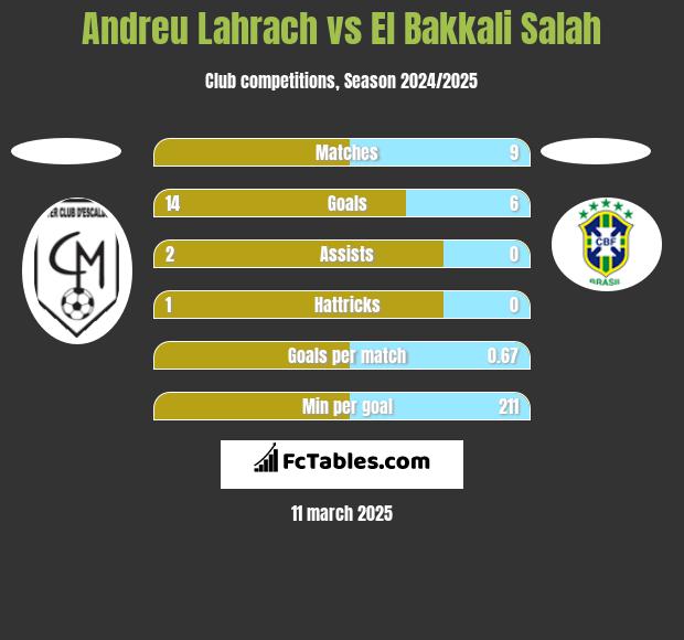 Andreu Lahrach vs El Bakkali Salah h2h player stats