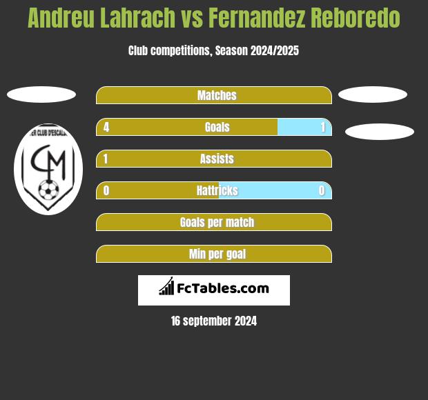 Andreu Lahrach vs Fernandez Reboredo h2h player stats