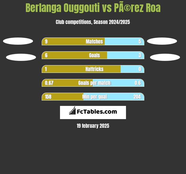 Berlanga Ouggouti vs PÃ©rez Roa h2h player stats