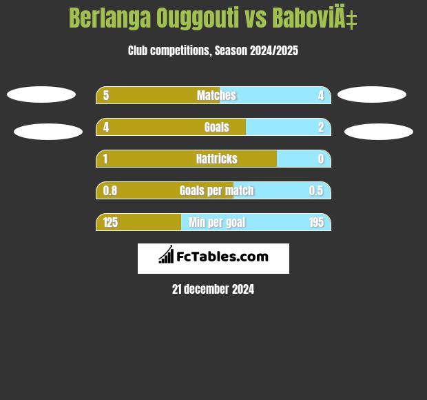 Berlanga Ouggouti vs BaboviÄ‡ h2h player stats