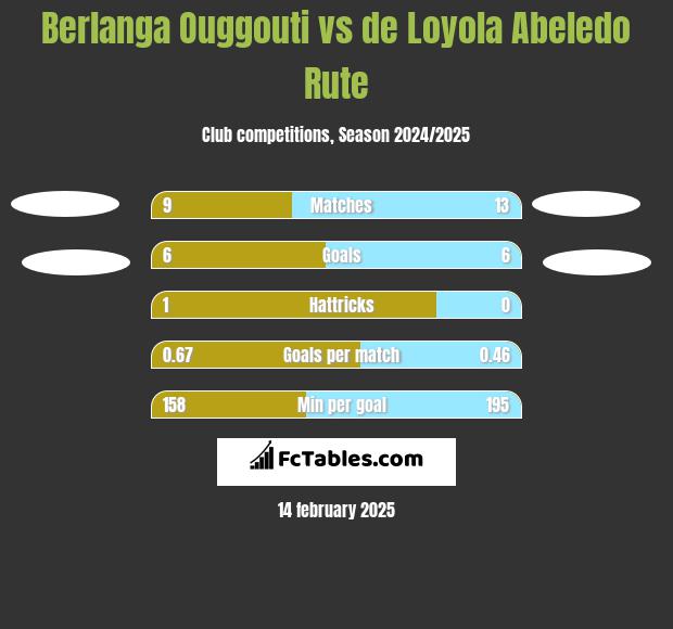 Berlanga Ouggouti vs de Loyola Abeledo Rute h2h player stats