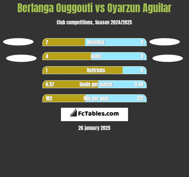 Berlanga Ouggouti vs Oyarzun Aguilar h2h player stats