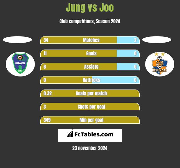 Jung vs Joo h2h player stats