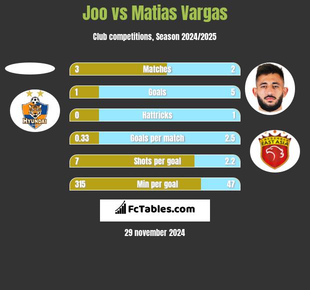 Joo vs Matias Vargas h2h player stats