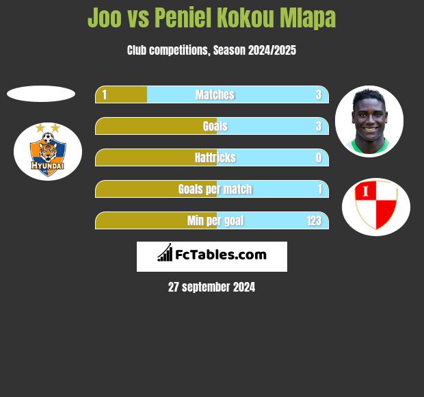 Joo vs Peniel Kokou Mlapa h2h player stats