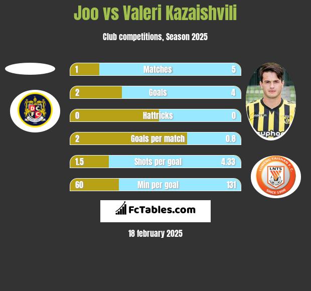 Joo vs Valeri Kazaishvili h2h player stats