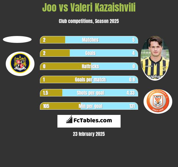 Joo vs Waleri Kazaiszwili h2h player stats