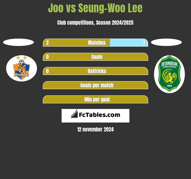 Joo vs Seung-Woo Lee h2h player stats