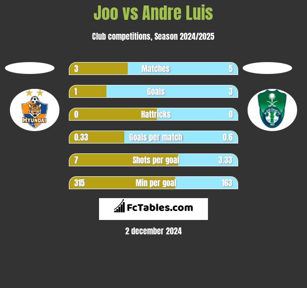 Joo vs Andre Luis h2h player stats