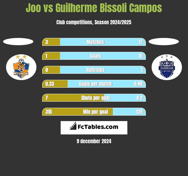 Joo vs Guilherme Bissoli Campos h2h player stats