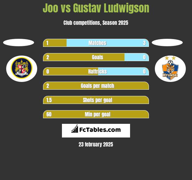 Joo vs Gustav Ludwigson h2h player stats