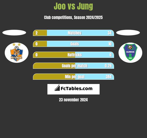 Joo vs Jung h2h player stats