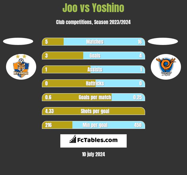 Joo vs Yoshino h2h player stats