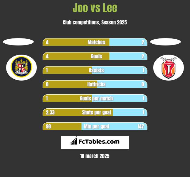 Joo vs Lee h2h player stats