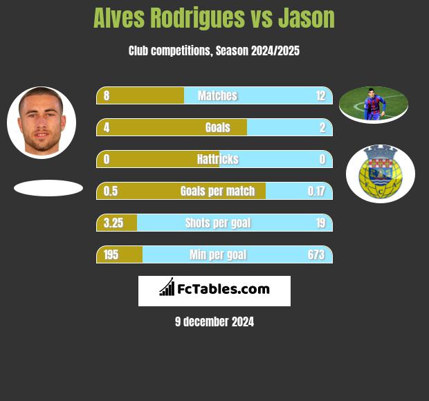 Alves Rodrigues vs Jason h2h player stats