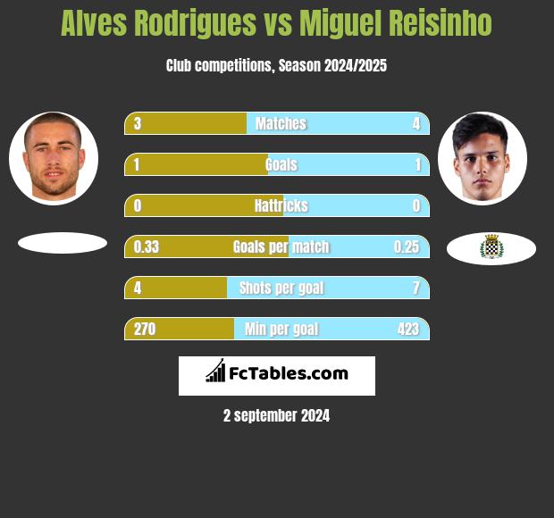 Alves Rodrigues vs Miguel Reisinho h2h player stats