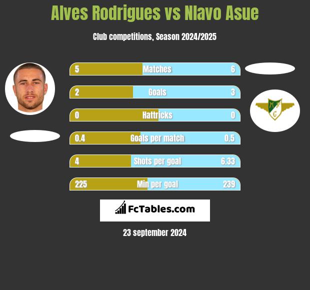 Alves Rodrigues vs Nlavo Asue h2h player stats