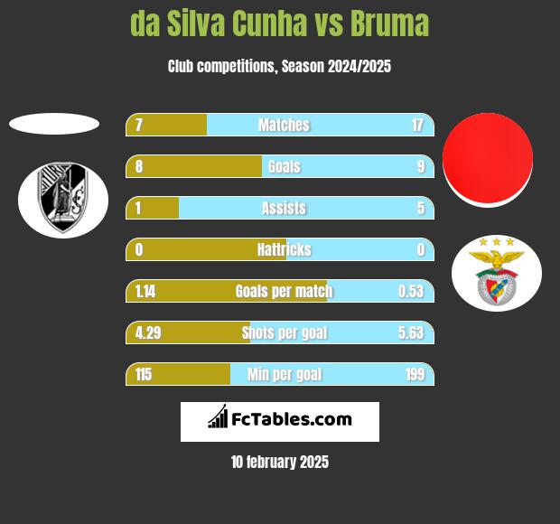 da Silva Cunha vs Bruma h2h player stats