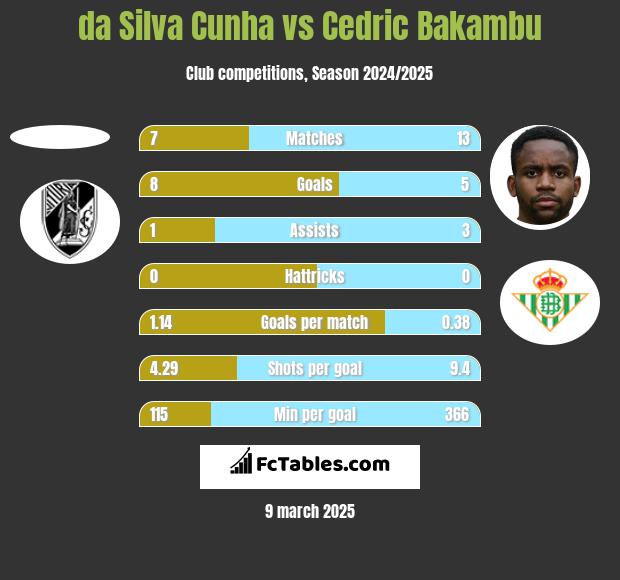 da Silva Cunha vs Cedric Bakambu h2h player stats