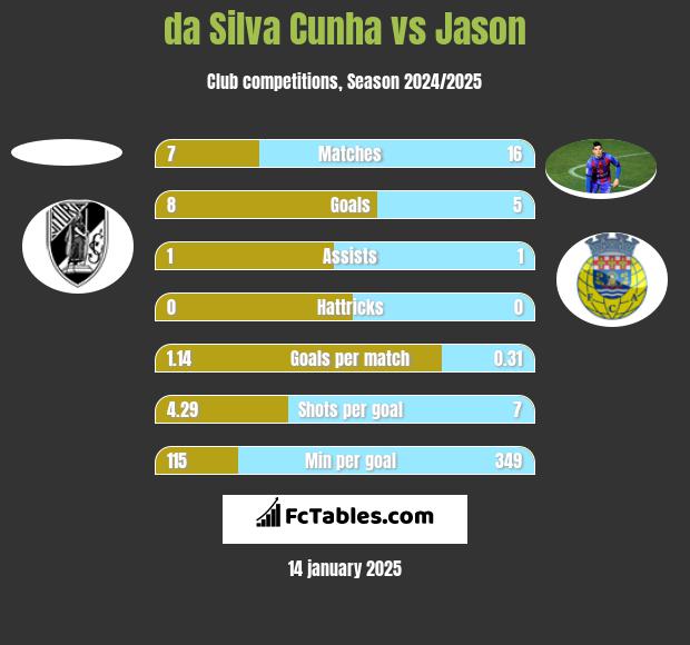 da Silva Cunha vs Jason h2h player stats