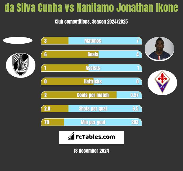 da Silva Cunha vs Nanitamo Jonathan Ikone h2h player stats