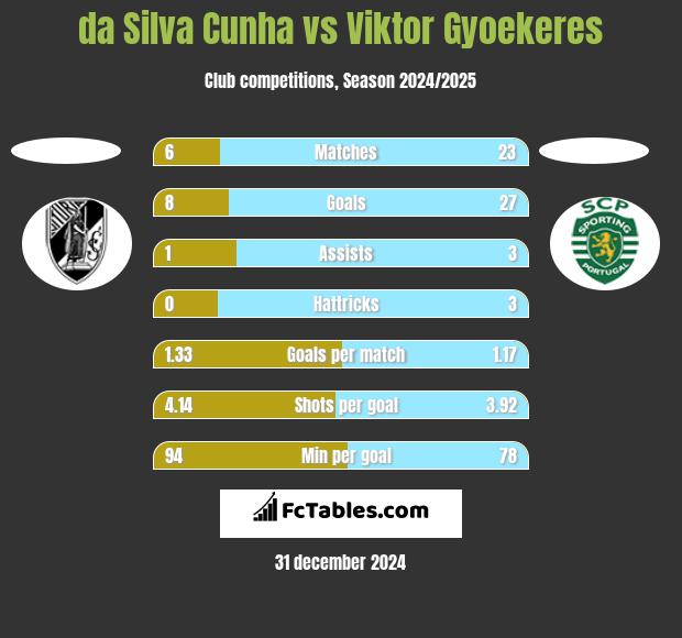 da Silva Cunha vs Viktor Gyoekeres h2h player stats