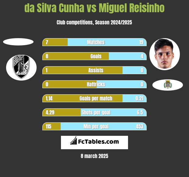 da Silva Cunha vs Miguel Reisinho h2h player stats