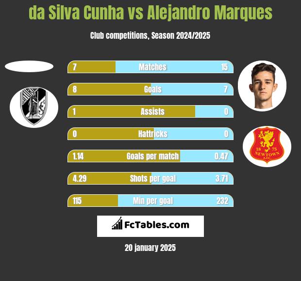 da Silva Cunha vs Alejandro Marques h2h player stats