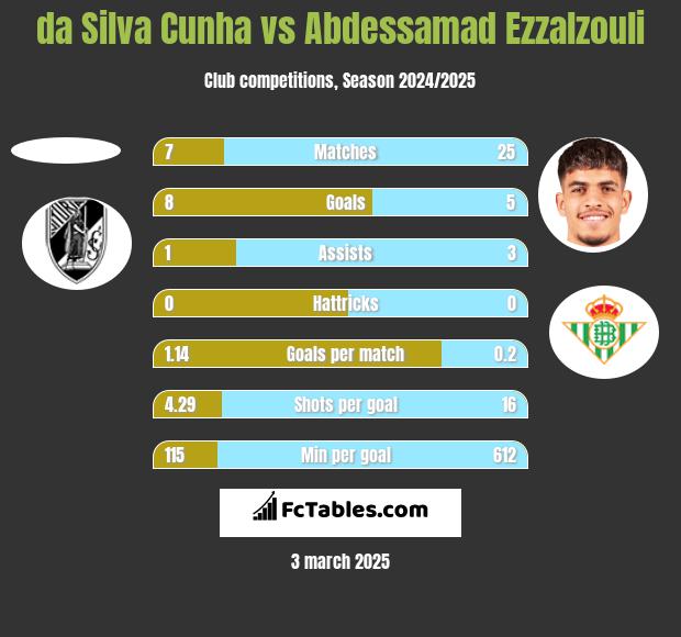 da Silva Cunha vs Abdessamad Ezzalzouli h2h player stats