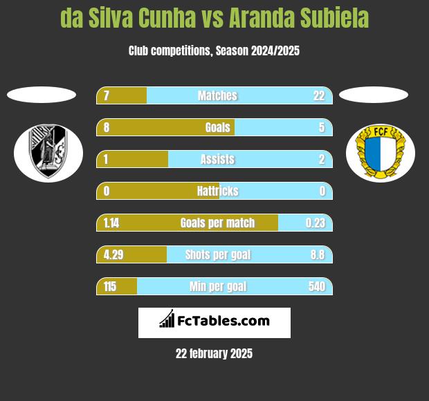 da Silva Cunha vs Aranda Subiela h2h player stats