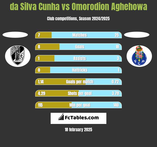 da Silva Cunha vs Omorodion Aghehowa h2h player stats