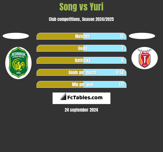 Song vs Yuri h2h player stats