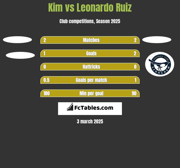 Kim vs Leonardo Ruiz h2h player stats