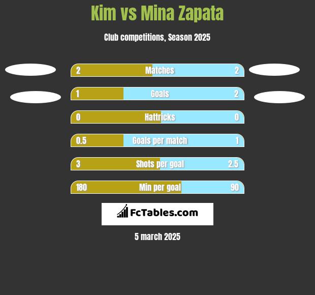 Kim vs Mina Zapata h2h player stats