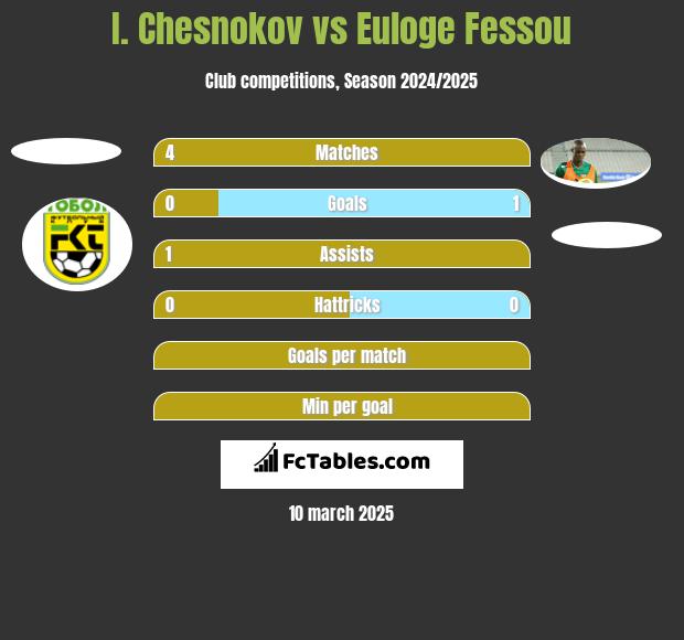 I. Chesnokov vs Euloge Fessou h2h player stats