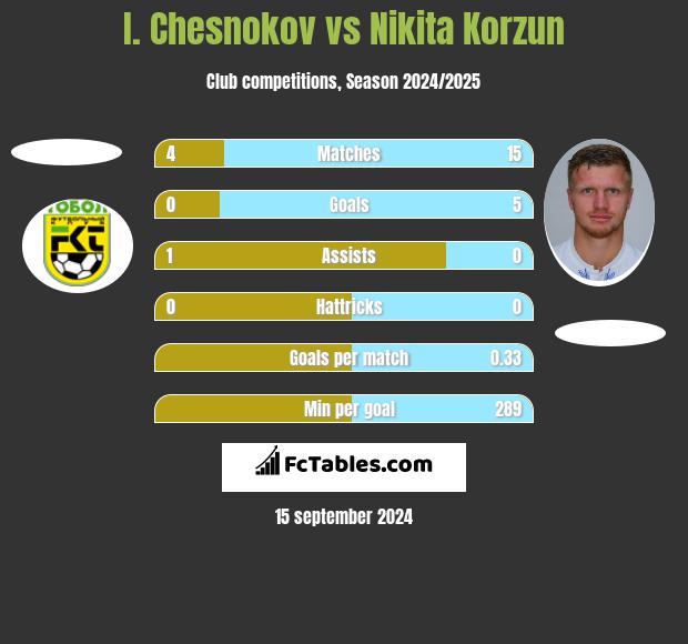 I. Chesnokov vs Nikita Korzun h2h player stats