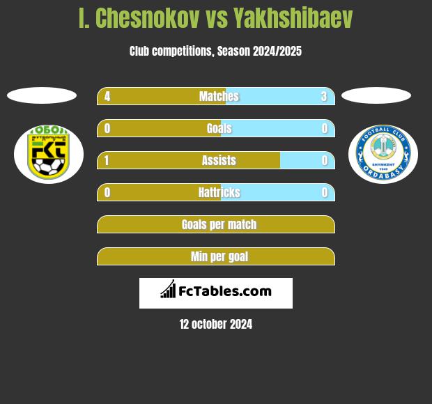 I. Chesnokov vs Yakhshibaev h2h player stats