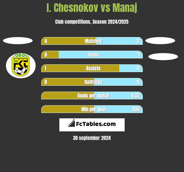 I. Chesnokov vs Manaj h2h player stats