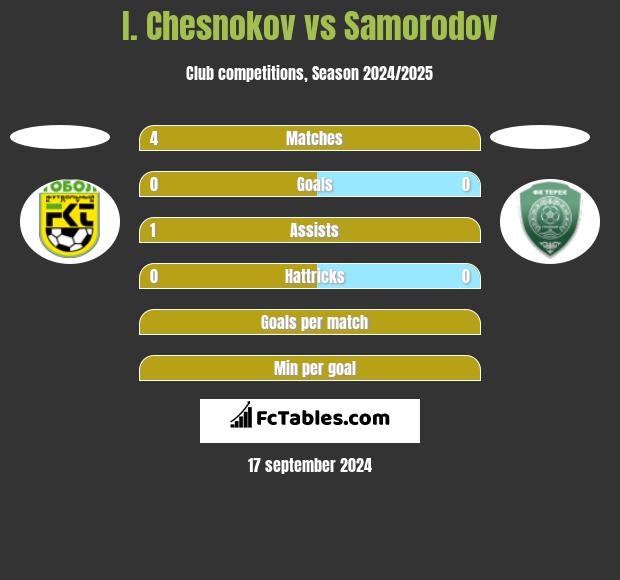 I. Chesnokov vs Samorodov h2h player stats