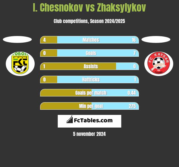 I. Chesnokov vs Zhaksylykov h2h player stats