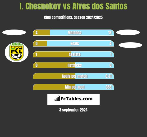 I. Chesnokov vs Alves dos Santos h2h player stats