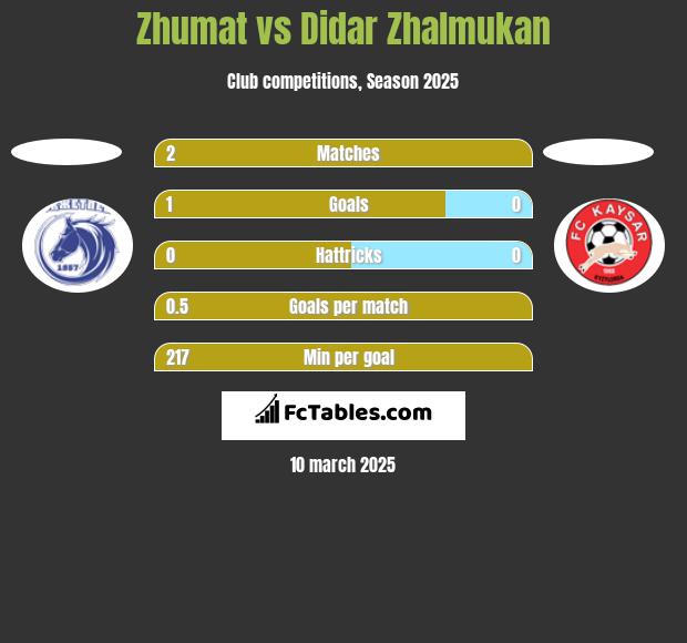 Zhumat vs Didar Zhalmukan h2h player stats