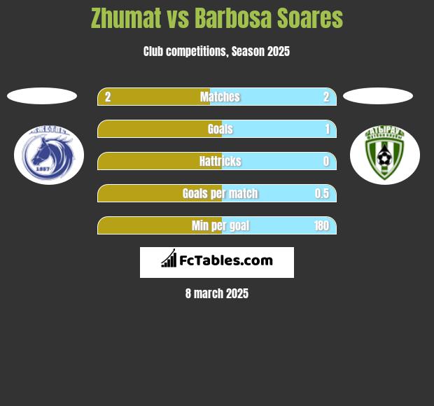 Zhumat vs Barbosa Soares h2h player stats