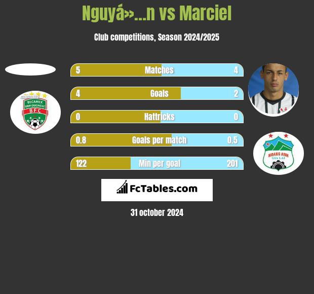 Nguyá»…n vs Marciel h2h player stats